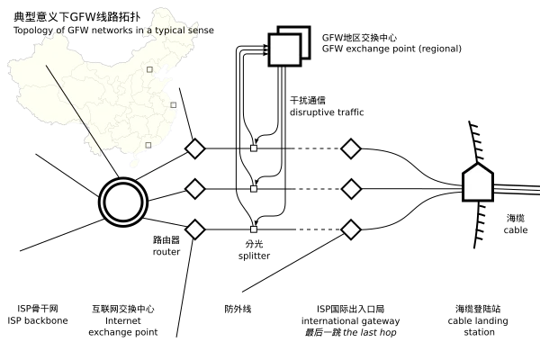 gfw topology