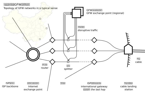 gfw topology