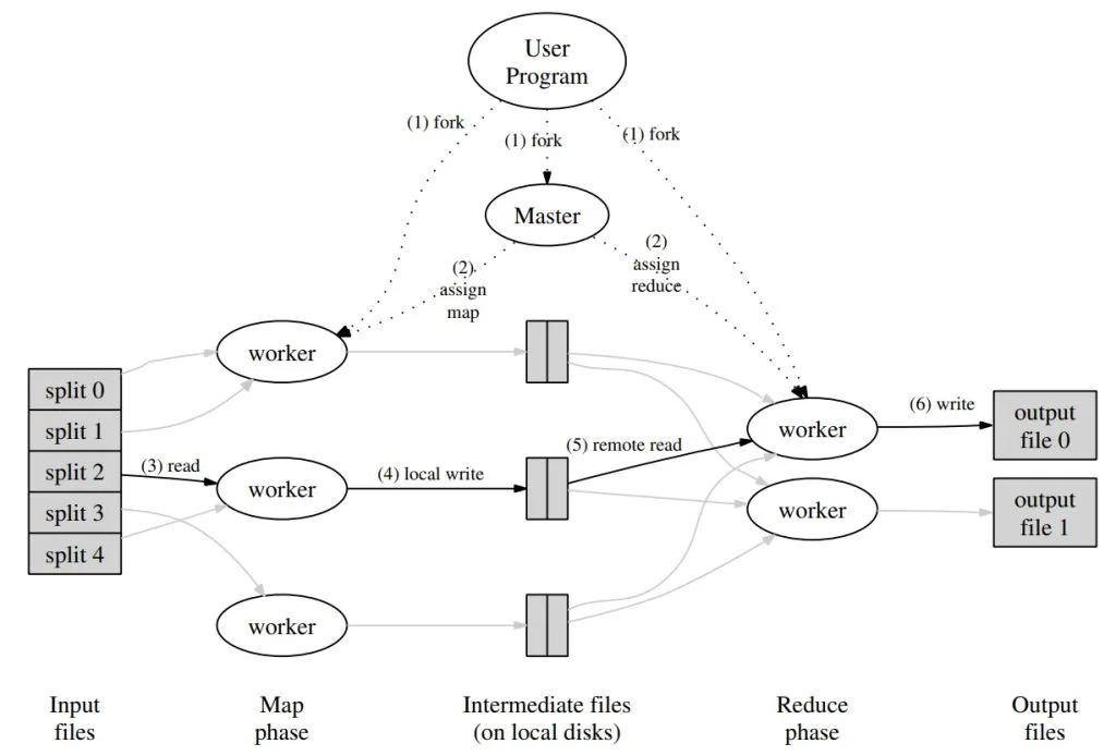mapReduce 実行フロー
