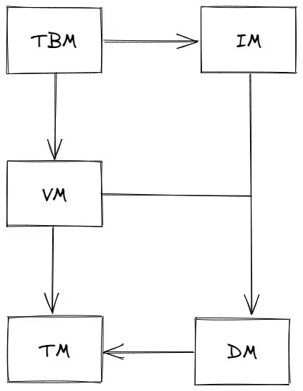 MYDB Module Dependencies