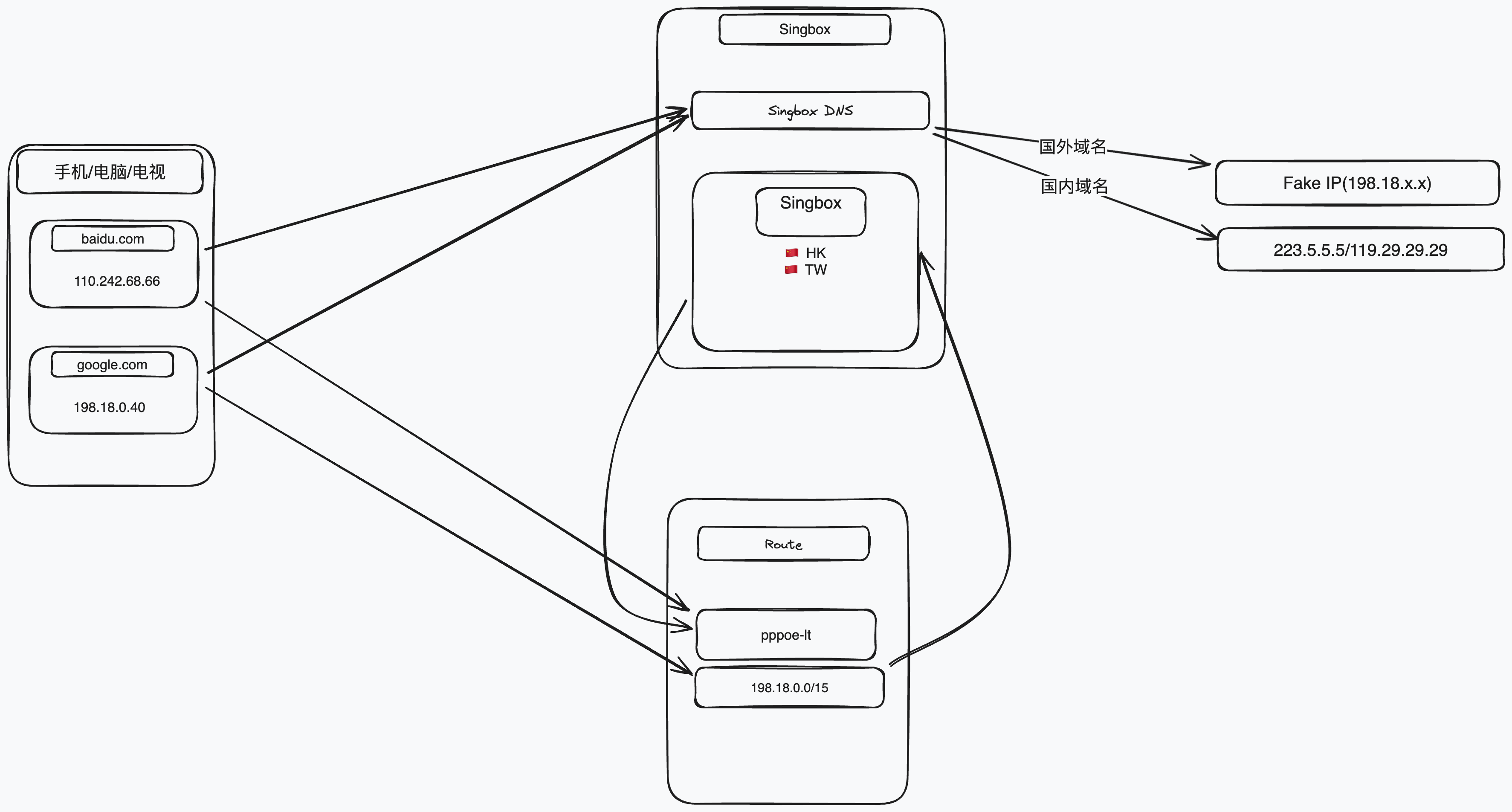 fakeIP 分流