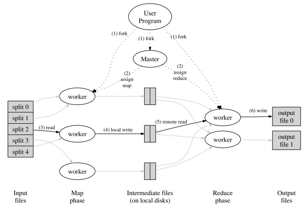 mapReduce 执行流程