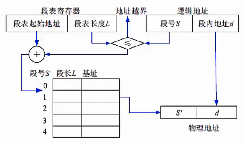 段地址翻译