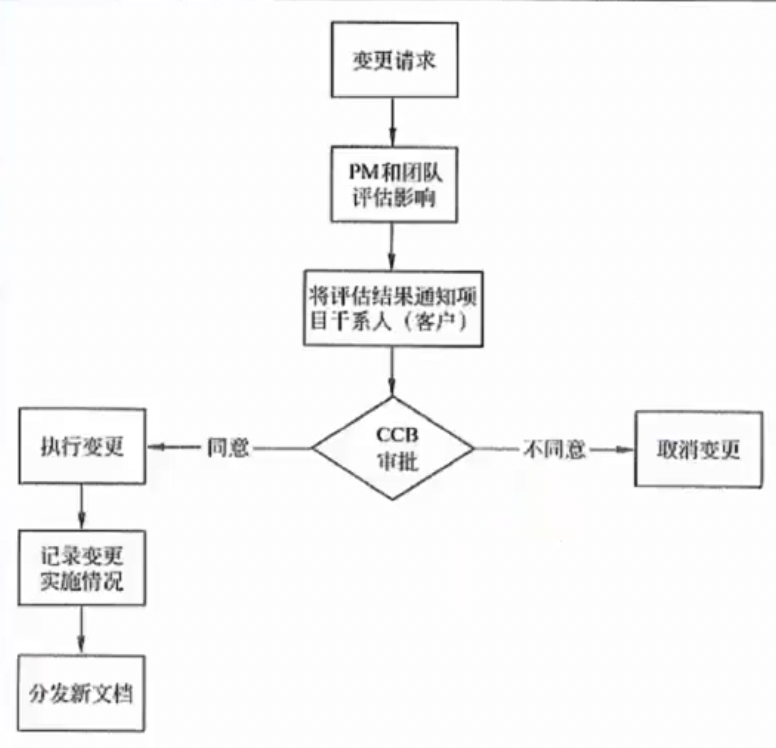 需求变更流程