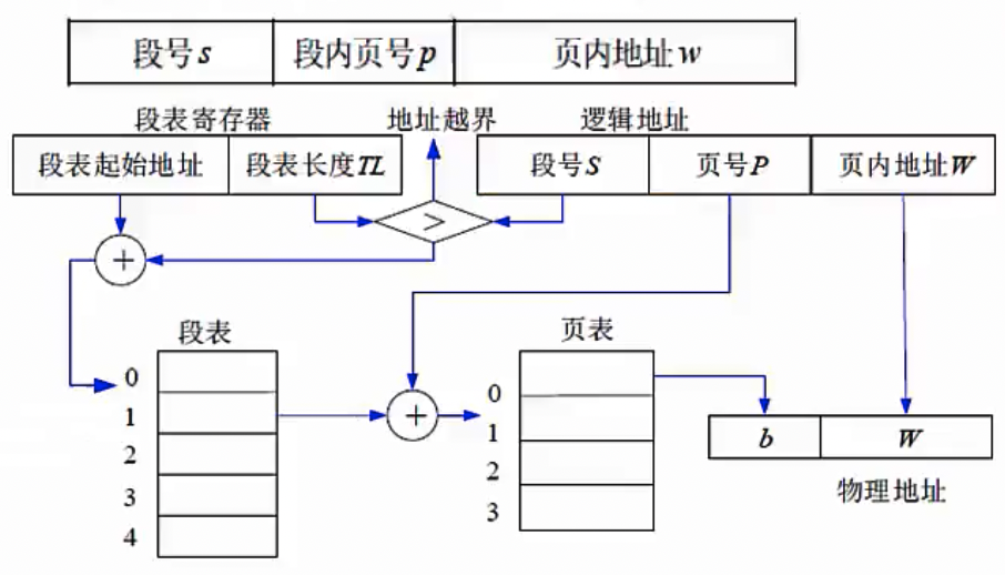 段页式管理