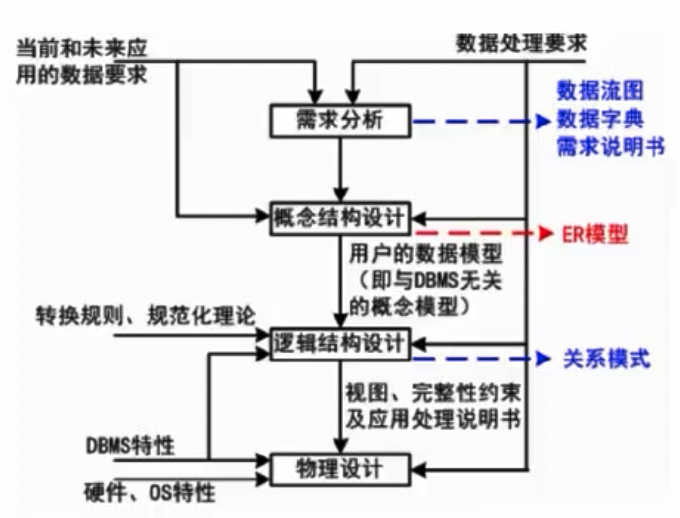 数据库设计过程