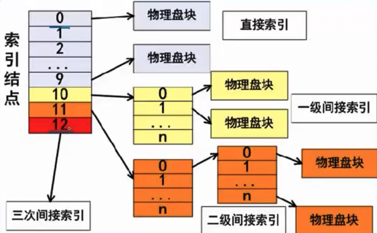 索引结构