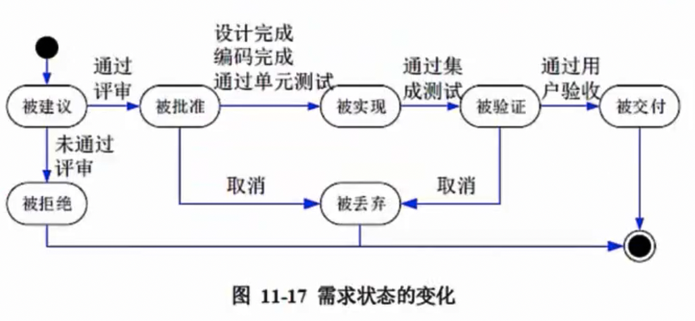 需求状态变化