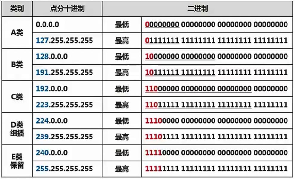 IP 地址分类