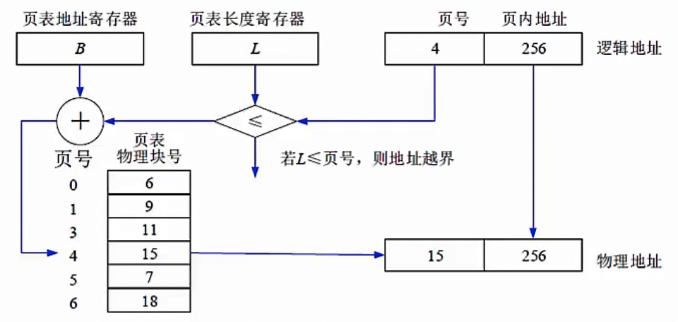 页表翻译过程