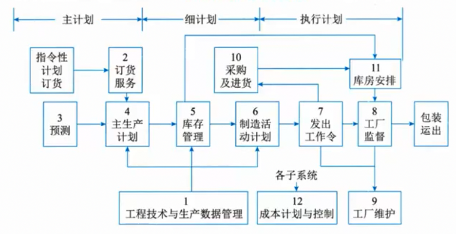 功能-过程结构