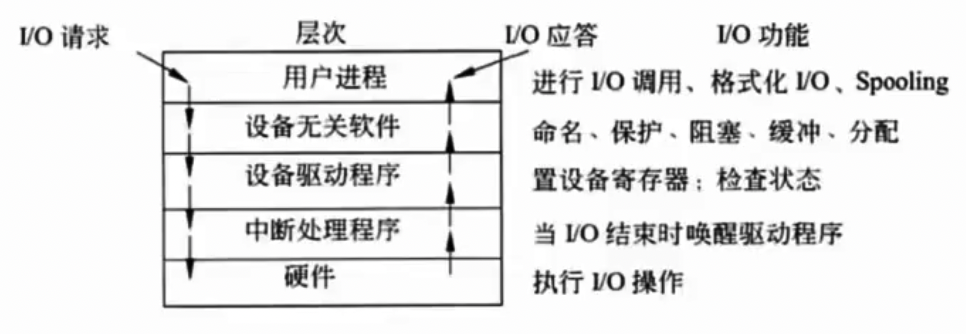 I/O 设备管理软件的层次图