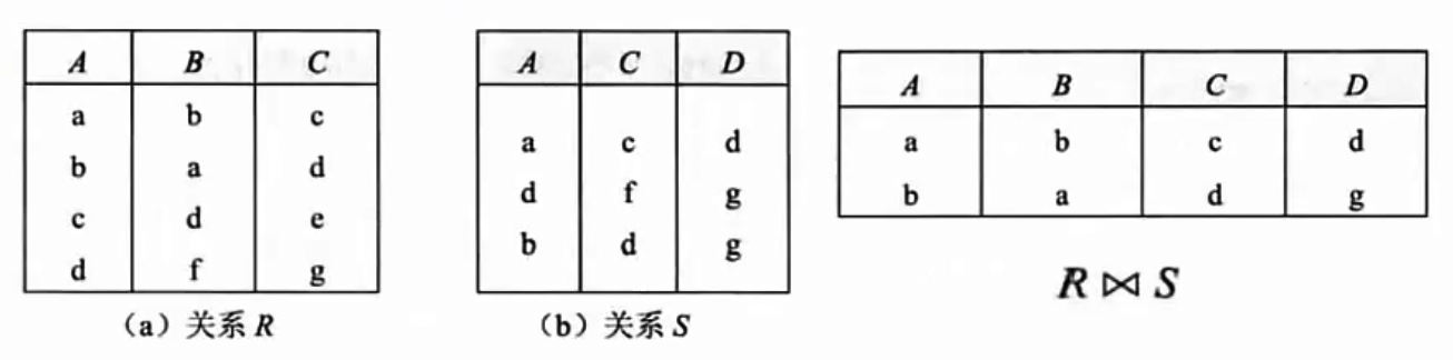 自然连接例子